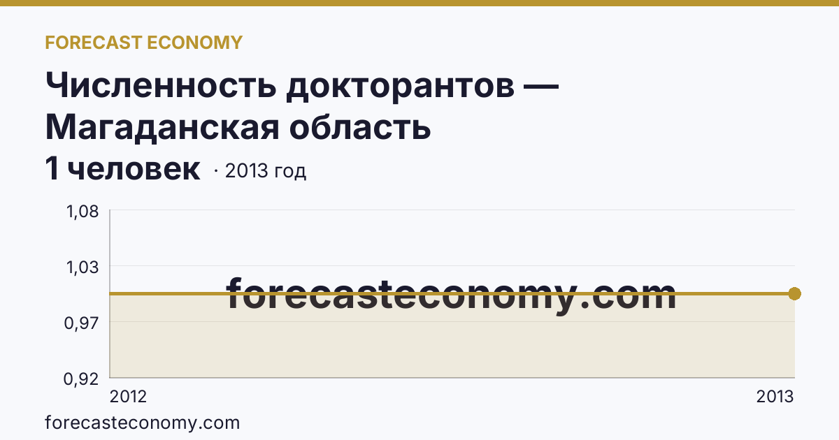 Численность докторантов — Магаданская область: график динамики 2012–2013, последнее значение 1 человек