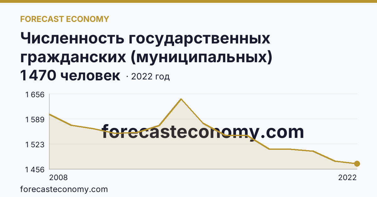 Численность государственных гражданских (муниципальных) служащих органов исполнительной власти субъектов Российской Федерации и органов местного самоуправления — Магаданская область: график динамики 2008–2022, последнее значение 1 470 человек