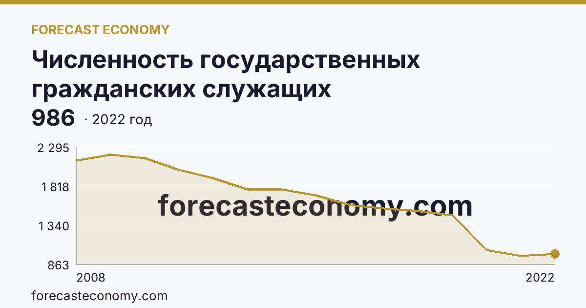 Численность государственных гражданских служащих территориальных органов федеральных органов исполнительной власти — Магаданская область: график динамики 2008–2022, последнее значение 986