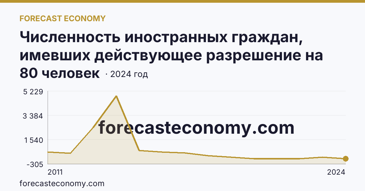 Численность иностранных граждан, имевших действующее разрешение на работу — Магаданская область: график динамики 2011–2024, последнее значение 80 человек