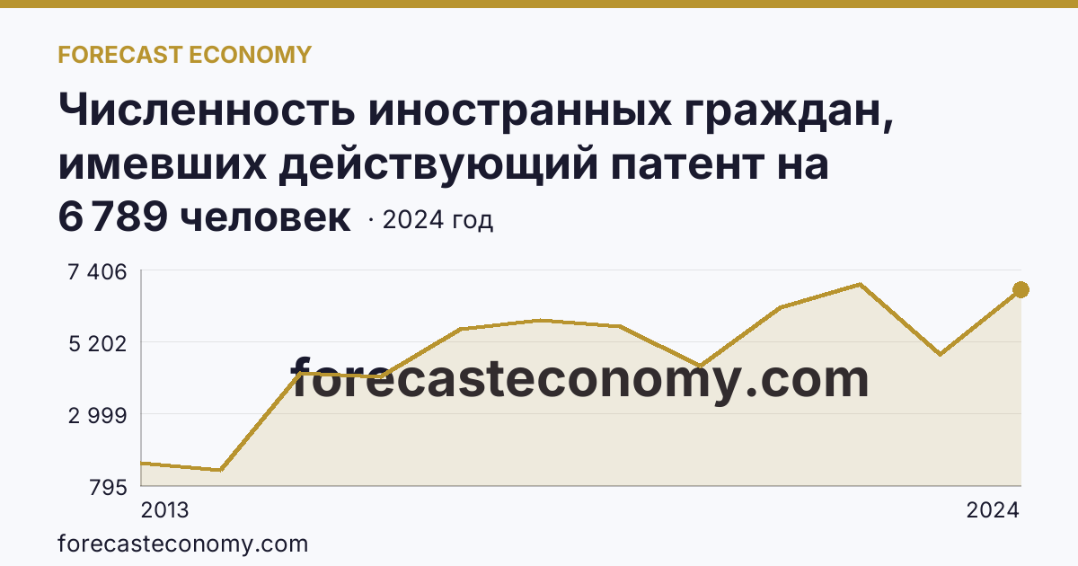 Численность иностранных граждан, имевших действующий патент на осуществление трудовой деятельности — Магаданская область: график динамики 2013–2024, последнее значение 6 789 человек