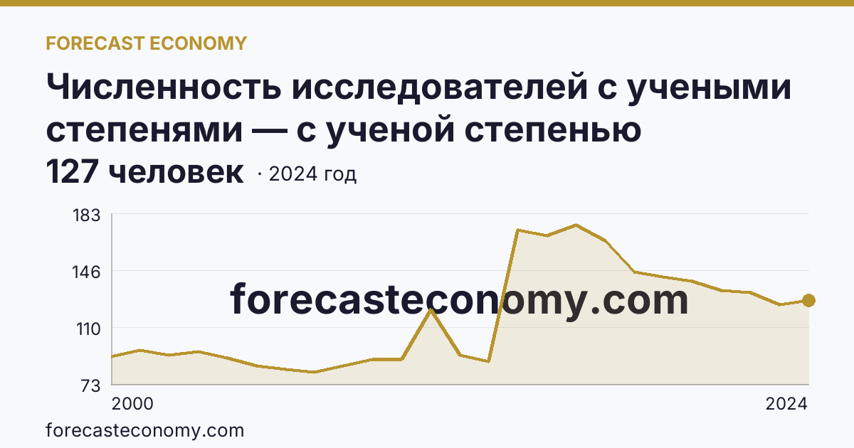 Численность исследователей с учеными степенями — с ученой степенью кандидата наук — Магаданская область: график динамики 2000–2024, последнее значение 127 человек