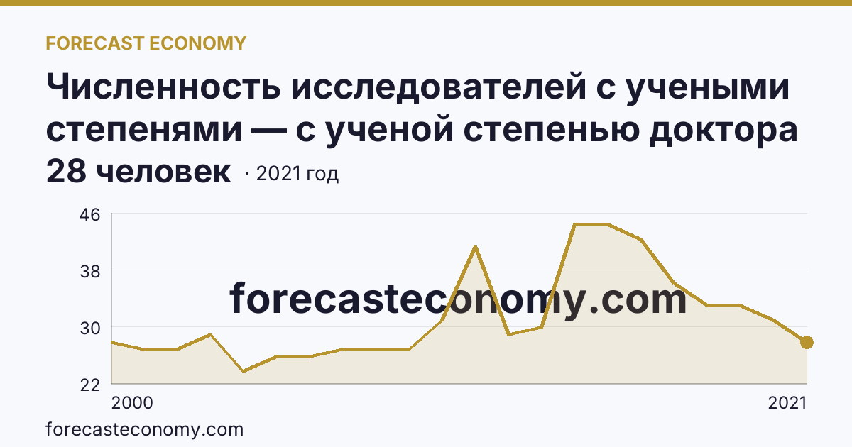 Численность исследователей с учеными степенями — с ученой степенью доктора наук — Магаданская область: график динамики 2000–2021, последнее значение 28 человек