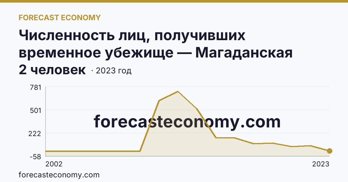 Численность лиц, получивших временное убежище — Магаданская область: график динамики 2002–2023, последнее значение 2 человек