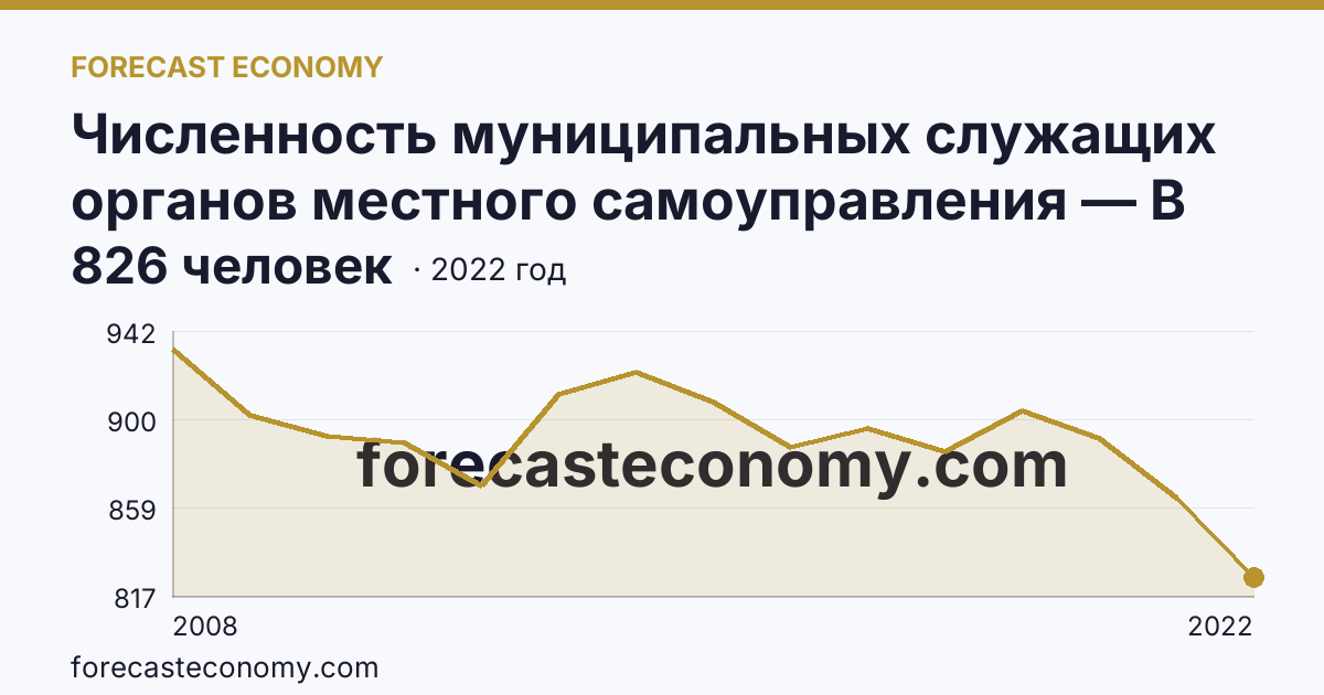 Численность муниципальных служащих органов местного самоуправления — В местных администрациях (исполнительно-распорядительных органах муниципальных образований) — Магаданская область: график динамики 2008–2022, последнее значение 826 человек