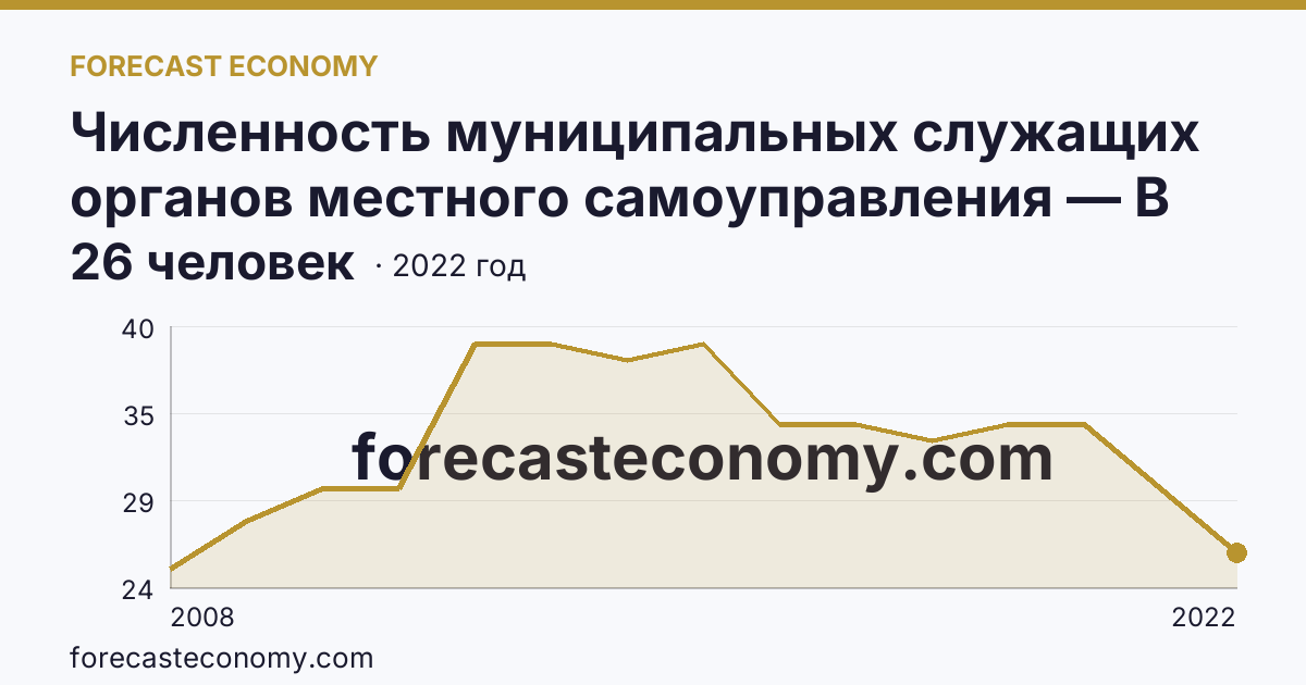 Численность муниципальных служащих органов местного самоуправления — В представительных органах — Магаданская область: график динамики 2008–2022, последнее значение 26 человек