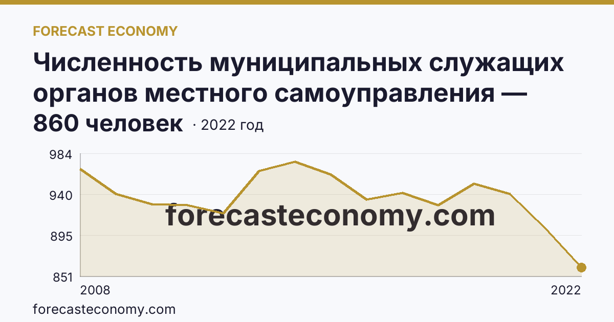 Численность муниципальных служащих органов местного самоуправления — всего — Магаданская область: график динамики 2008–2022, последнее значение 860 человек