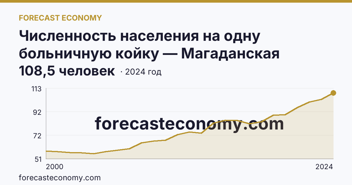 Численность населения на одну больничную койку — Магаданская область: график динамики 2000–2024, последнее значение 108,5 человек