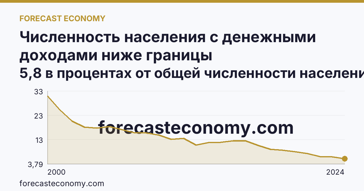 Численность населения с денежными доходами ниже границы бедности/величины прожиточного минимума — Магаданская область: график динамики 2000–2024, последнее значение 5,8 в процентах от общей численности населения субъекта