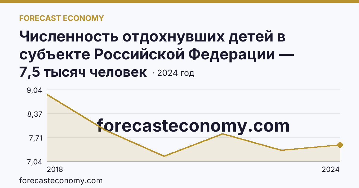 Численность отдохнувших детей в субъекте Российской Федерации — Магаданская область: график динамики 2018–2024, последнее значение 7,5 тысяч человек