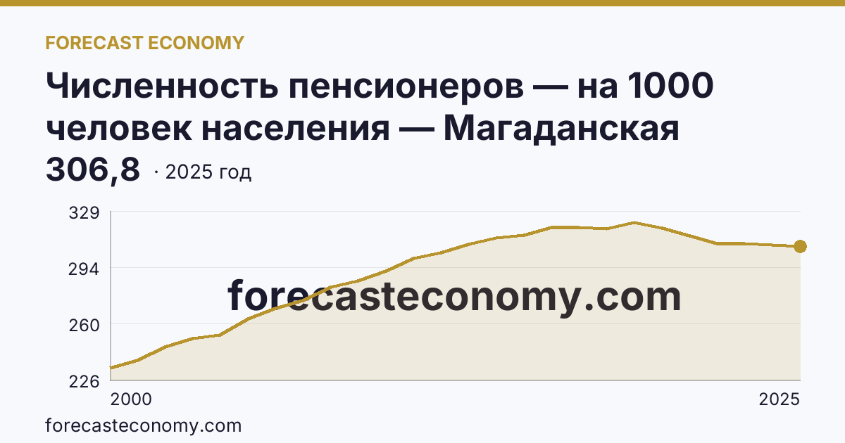 Численность пенсионеров — на 1000 человек населения — Магаданская область: график динамики 2000–2025, последнее значение 306,8