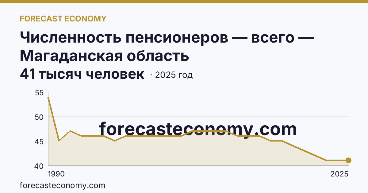 Численность пенсионеров — всего — Магаданская область: график динамики 1990–2025, последнее значение 41 тысяч человек