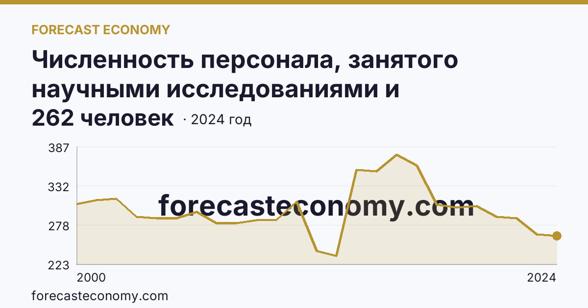 Численность персонала, занятого научными исследованиями и разработками, по категориям — исследователи — Магаданская область: график динамики 2000–2024, последнее значение 262 человек