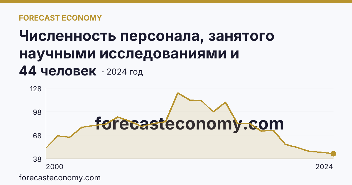 Численность персонала, занятого научными исследованиями и разработками, по категориям — техники — Магаданская область: график динамики 2000–2024, последнее значение 44 человек
