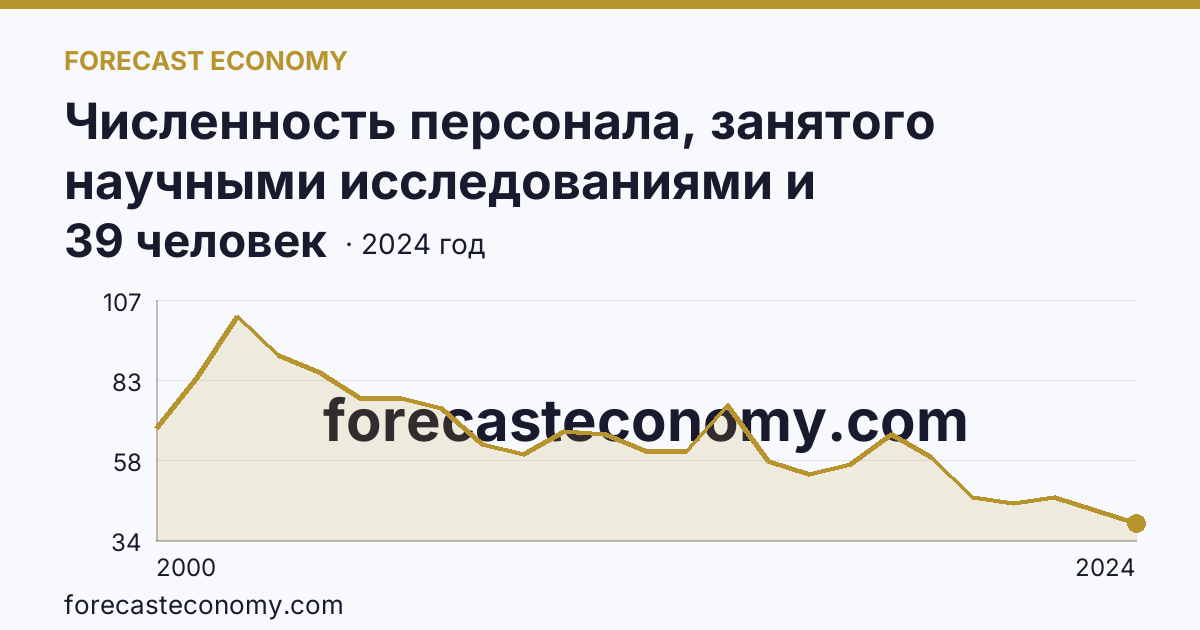 Численность персонала, занятого научными исследованиями и разработками, по категориям — вспомогательный персонал — Магаданская область: график динамики 2000–2024, последнее значение 39 человек