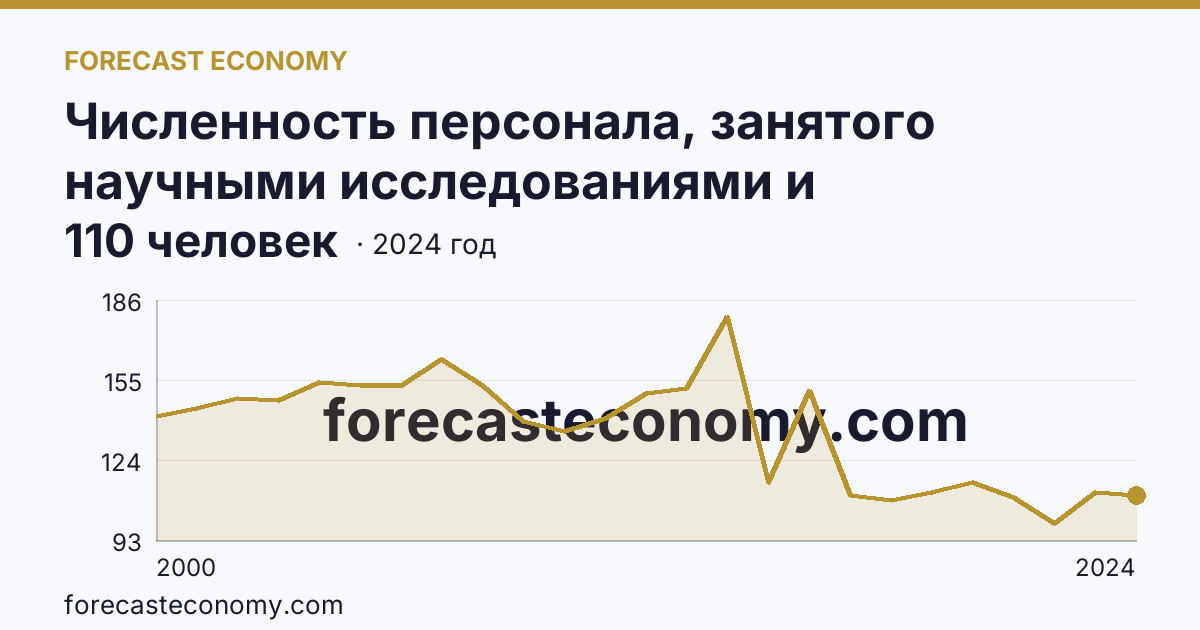 Численность персонала, занятого научными исследованиями и разработками, по категориям — прочие — Магаданская область: график динамики 2000–2024, последнее значение 110 человек