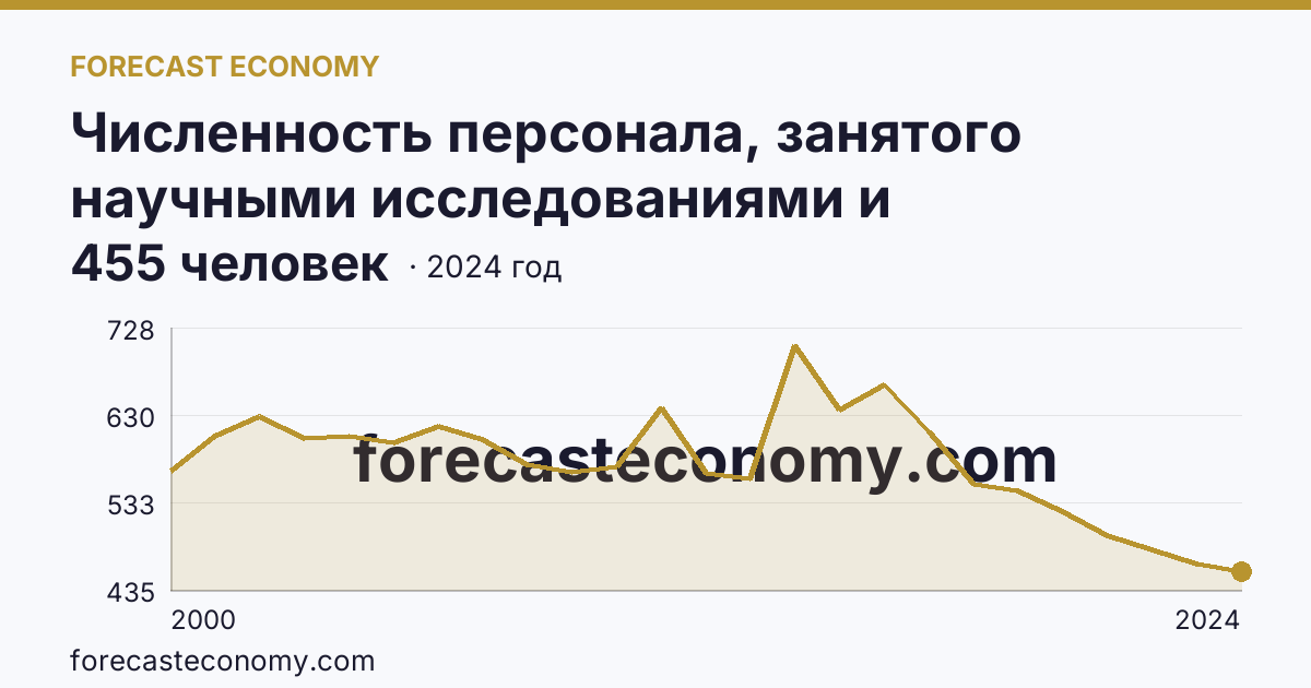 Численность персонала, занятого научными исследованиями и разработками — Магаданская область: график динамики 2000–2024, последнее значение 455 человек