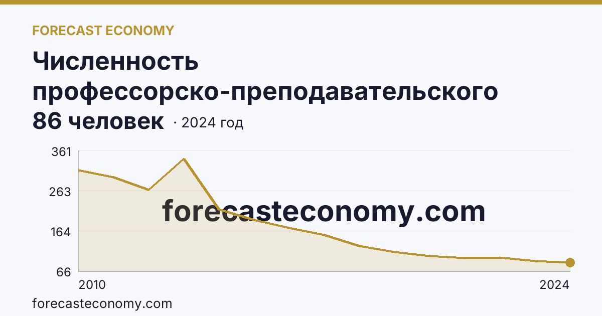 Численность профессорско-преподавательского персонала , осуществляющего образовательную деятельность по программам высшего образования — Магаданская область: график динамики 2010–2024, последнее значение 86 человек