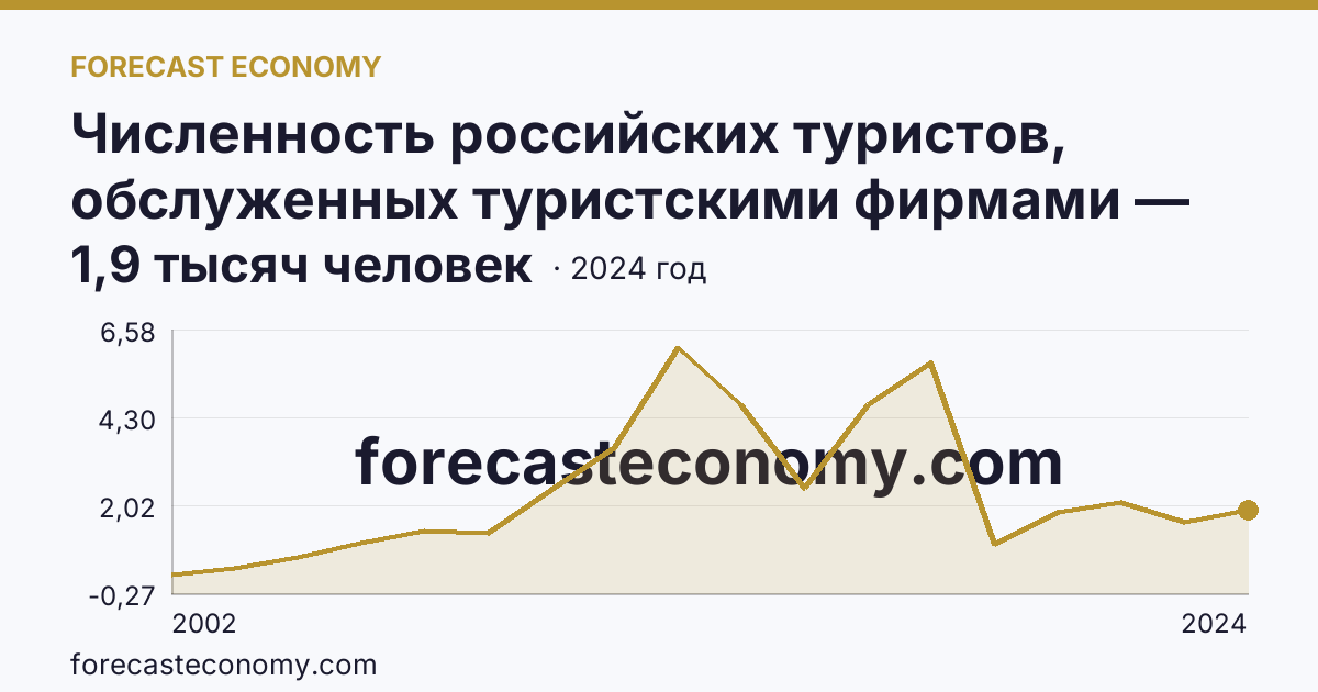 Численность российских туристов, обслуженных туристскими фирмами — численность российских туристов, отправленных туристскими фирмами, в зарубежные туры — Магаданская область: график динамики 2002–2024, последнее значение 1,9 тысяч человек