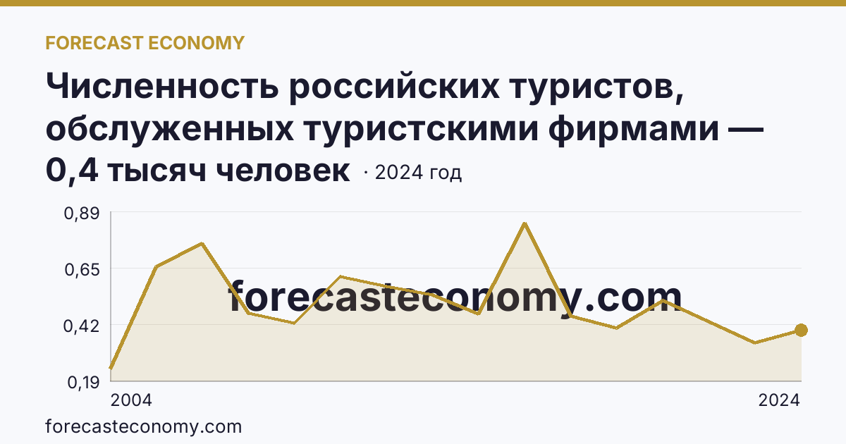 Численность российских туристов, обслуженных туристскими фирмами — численность российских туристов, отправленых туристскими фирмами, в туры по России — Магаданская область: график динамики 2004–2024, последнее значение 0,4 тысяч человек