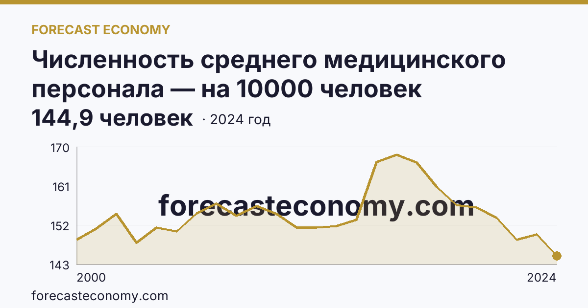 Численность среднего медицинского персонала — на 10000 человек населения — Магаданская область: график динамики 2000–2024, последнее значение 144,9 человек
