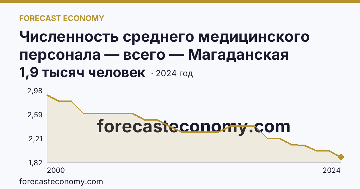 Численность среднего медицинского персонала — всего — Магаданская область: график динамики 2000–2024, последнее значение 1,9 тысяч человек