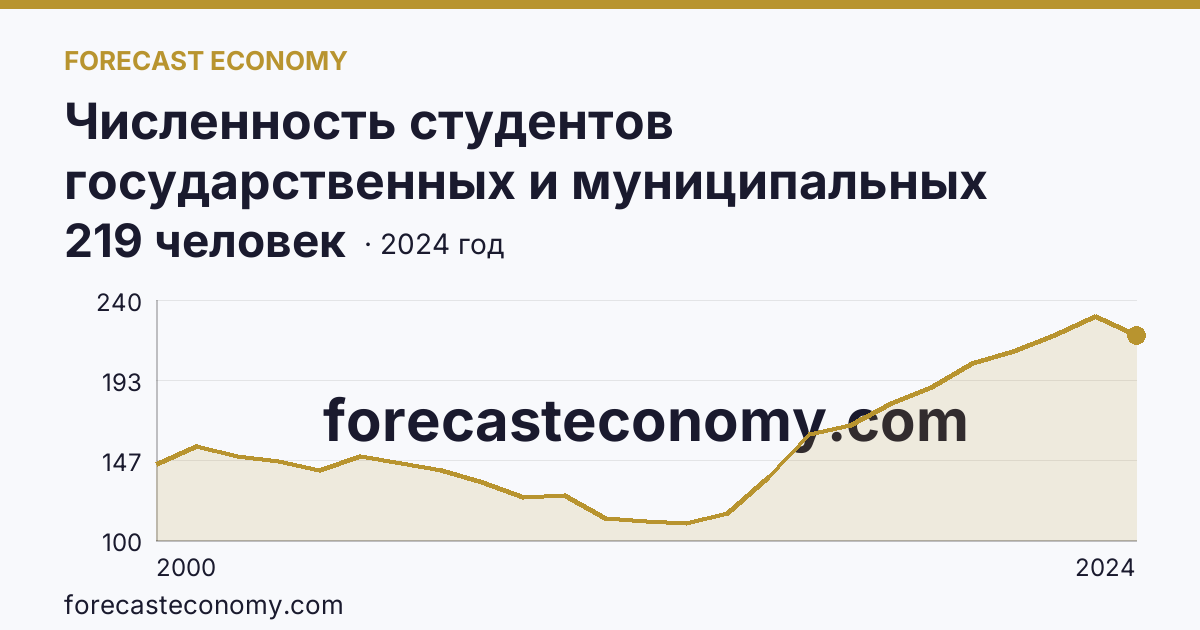 Численность студентов государственных и муниципальных профессиональных образовательных организаций, обучающихся по программам подготовки специалистов среднего звена на 10 000 человек населения — Магаданская область: график динамики 2000–2024, последнее значение 219 человек