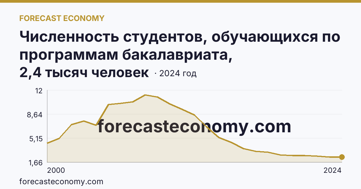 Численность студентов, обучающихся по программам бакалавриата, специалитета, магистратуры — Магаданская область: график динамики 2000–2024, последнее значение 2,4 тысяч человек