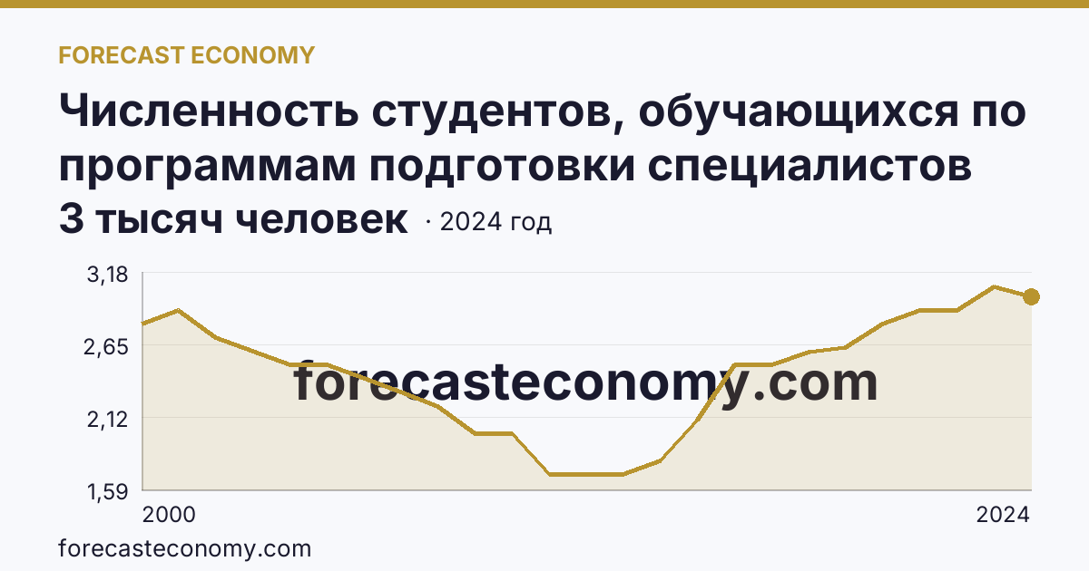 Численность студентов, обучающихся по программам подготовки специалистов среднего звена — Магаданская область: график динамики 2000–2024, последнее значение 3 тысяч человек