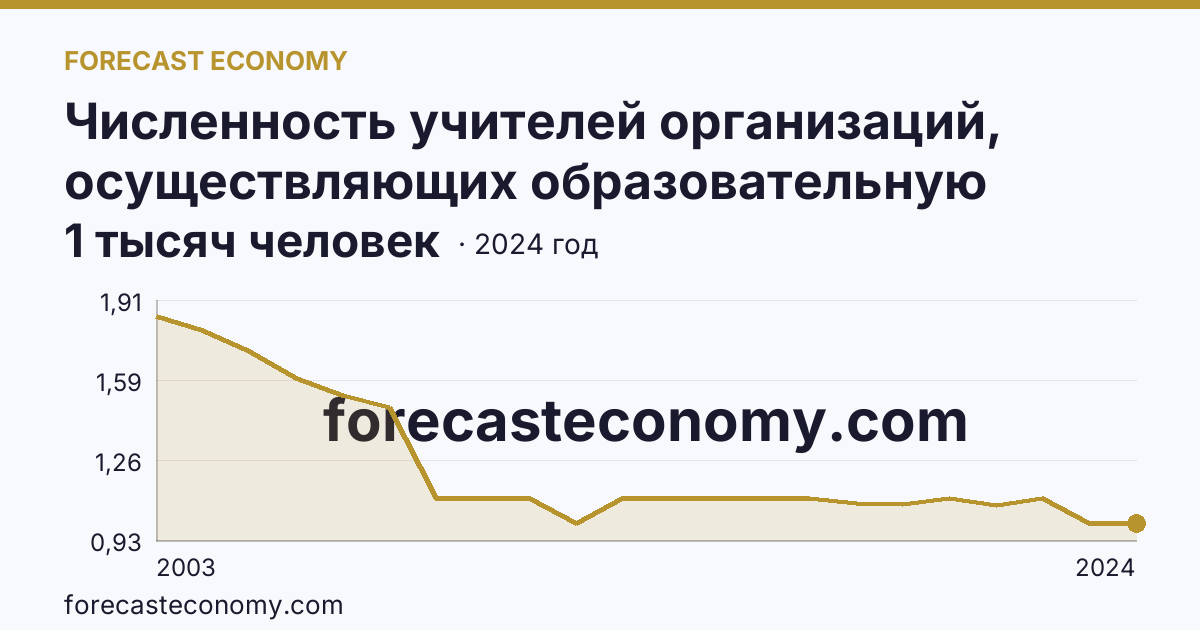 Численность учителей организаций, осуществляющих образовательную деятельность по образовательным программам начального, основного и среднего общего образования — Магаданская область: график динамики 2003–2024, последнее значение 1 тысяч человек