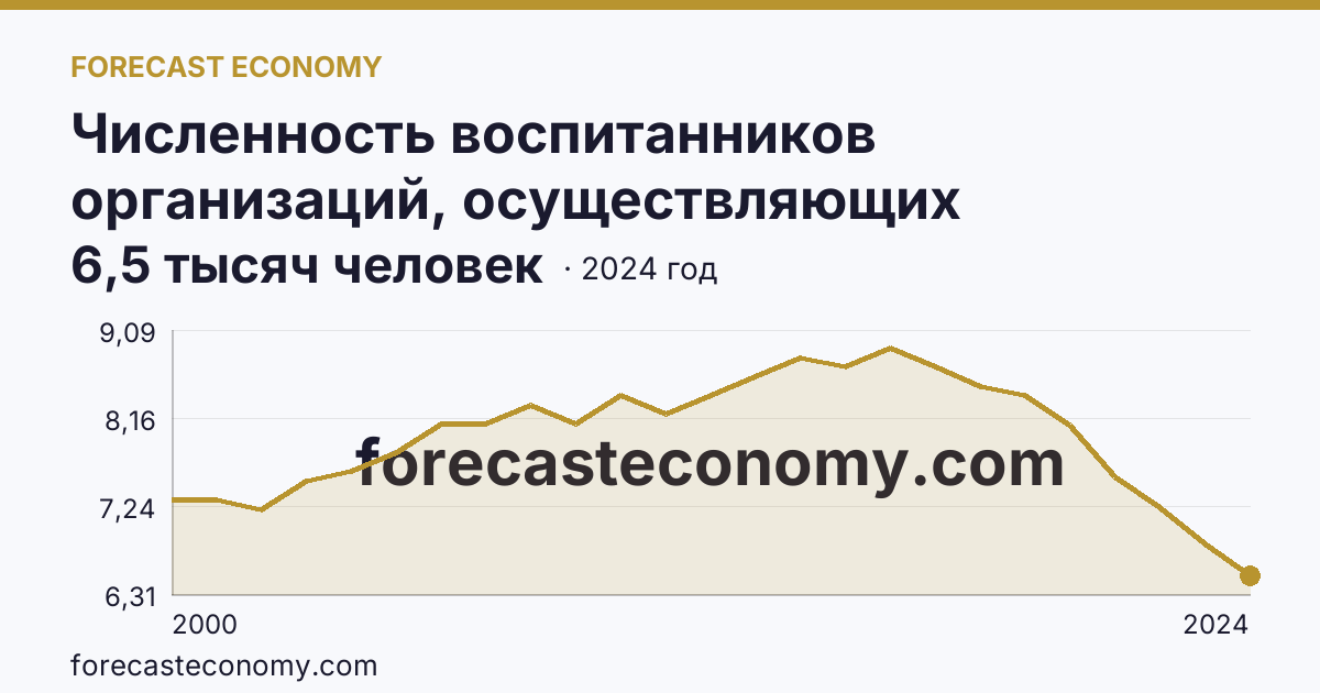 Численность воспитанников организаций, осуществляющих образовательную деятельность по образовательным программам дошкольного образования, присмотр и уход за детьми — Магаданская область: график динамики 2000–2024, последнее значение 6,5 тысяч человек