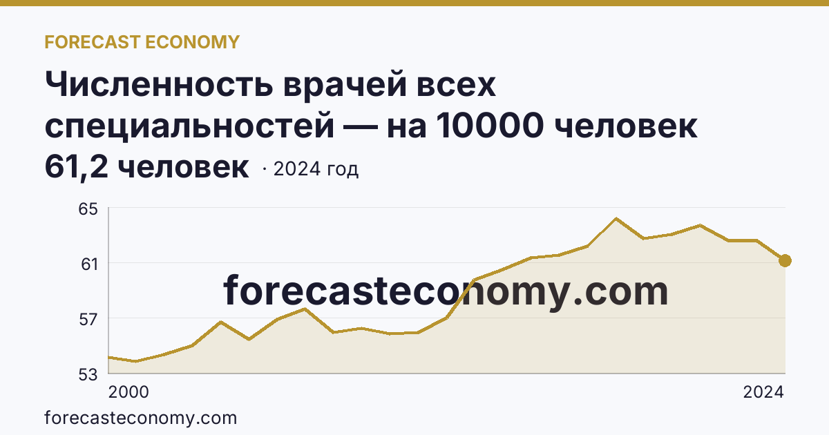 Численность врачей всех специальностей — на 10000 человек населения — Магаданская область: график динамики 2000–2024, последнее значение 61,2 человек
