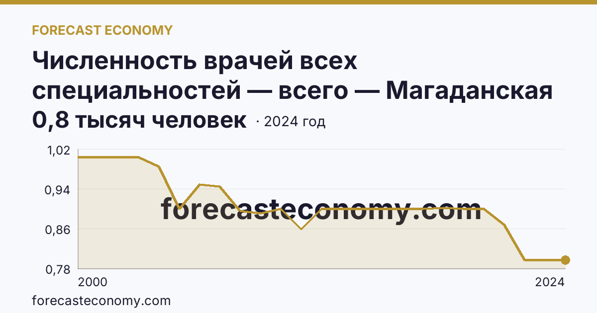 Численность врачей всех специальностей — всего — Магаданская область: график динамики 2000–2024, последнее значение 0,8 тысяч человек