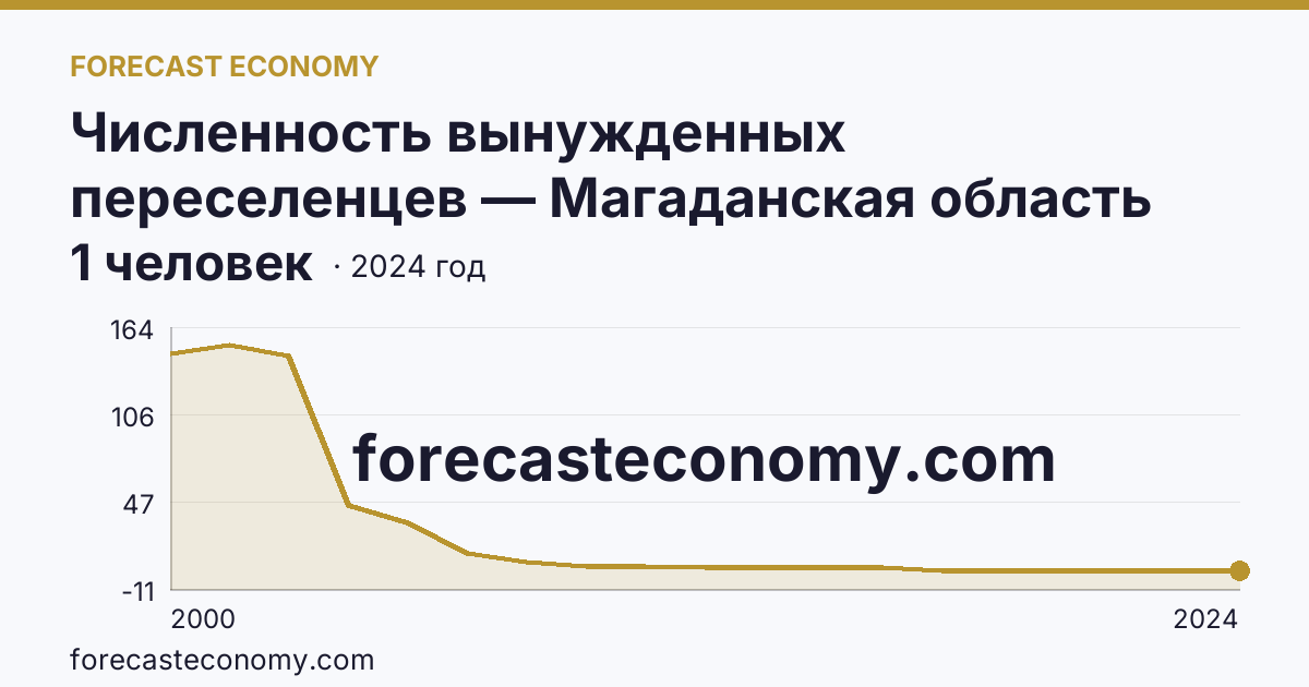 Численность вынужденных переселенцев — Магаданская область: график динамики 2000–2024, последнее значение 1 человек