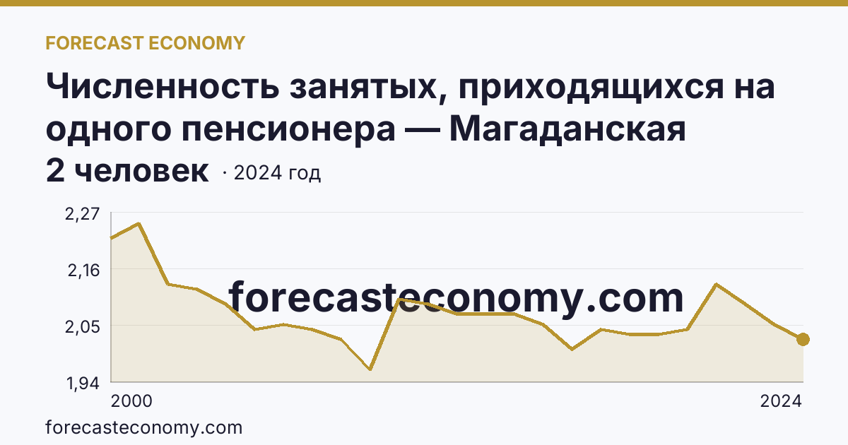 Численность занятых, приходящихся на одного пенсионера — Магаданская область: график динамики 2000–2024, последнее значение 2 человек