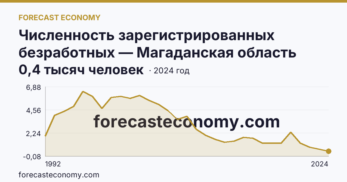 Численность зарегистрированных безработных — Магаданская область: график динамики 1992–2024, последнее значение 0,4 тысяч человек