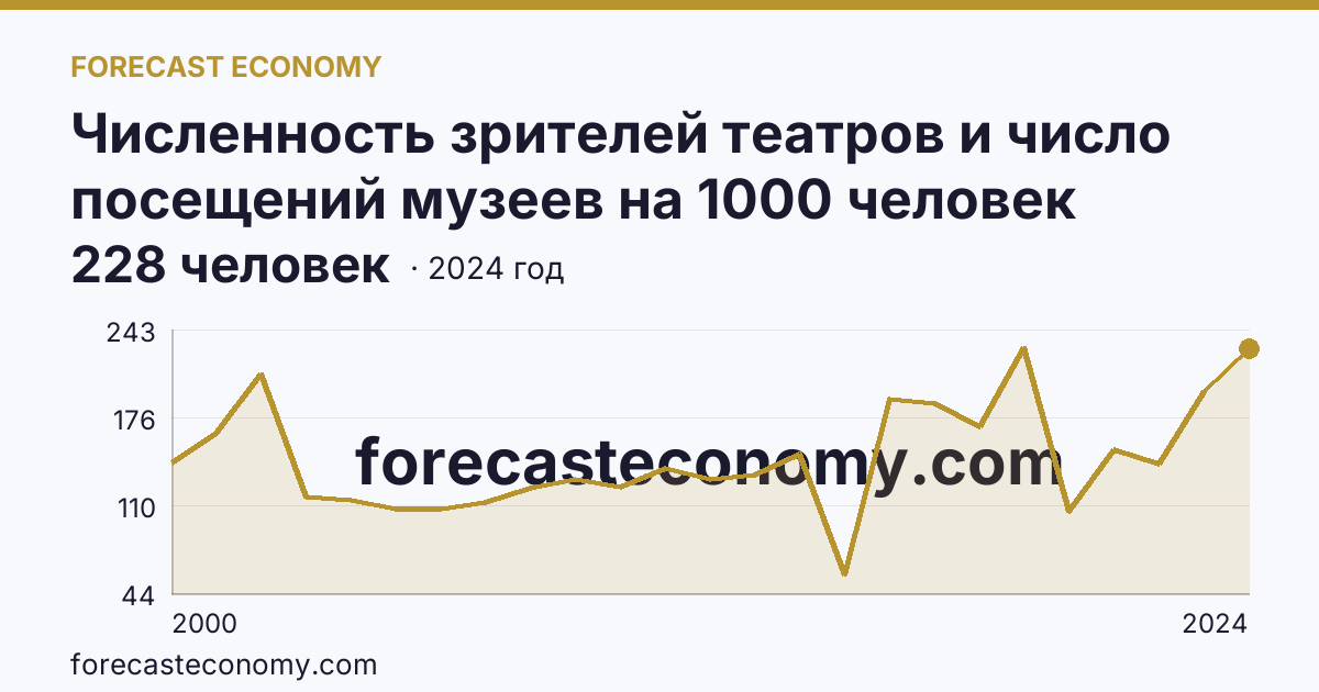 Численность зрителей театров и число посещений музеев на 1000 человек населения — число посещений музеев — Магаданская область: график динамики 2000–2024, последнее значение 228 человек