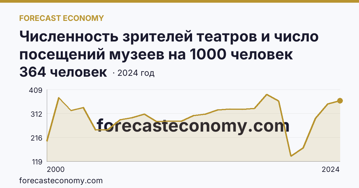 Численность зрителей театров и число посещений музеев на 1000 человек населения — численность зрителей театров — Магаданская область: график динамики 2000–2024, последнее значение 364 человек