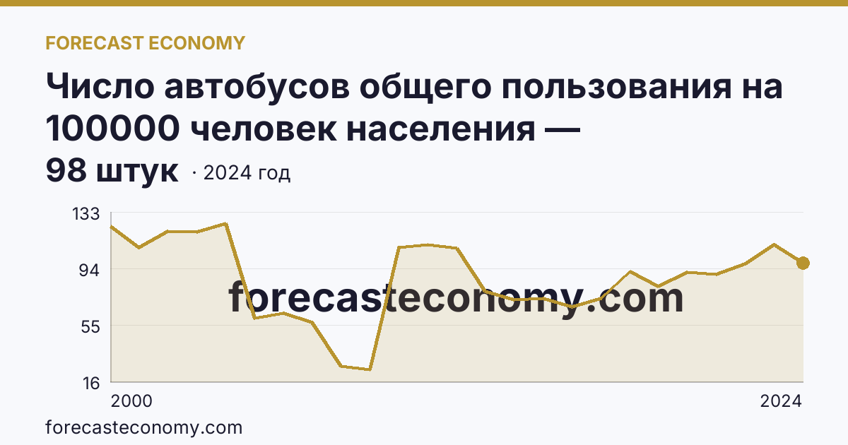 Число автобусов общего пользования на 100000 человек населения — Магаданская область: график динамики 2000–2024, последнее значение 98 штук