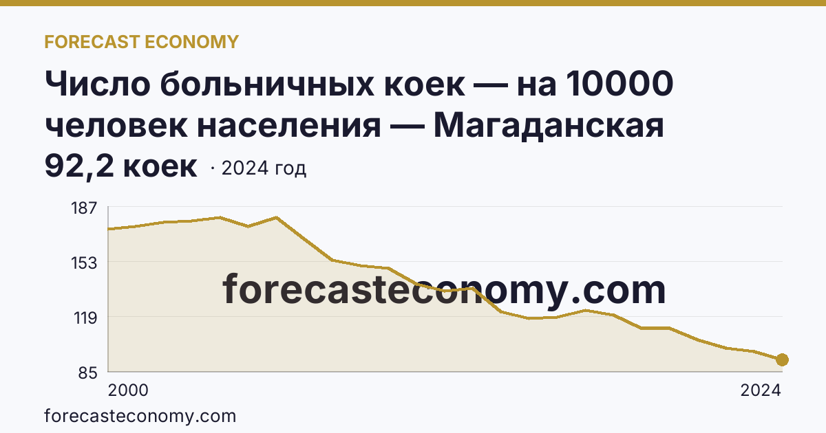 Число больничных коек — на 10000 человек населения — Магаданская область: график динамики 2000–2024, последнее значение 92,2 коек