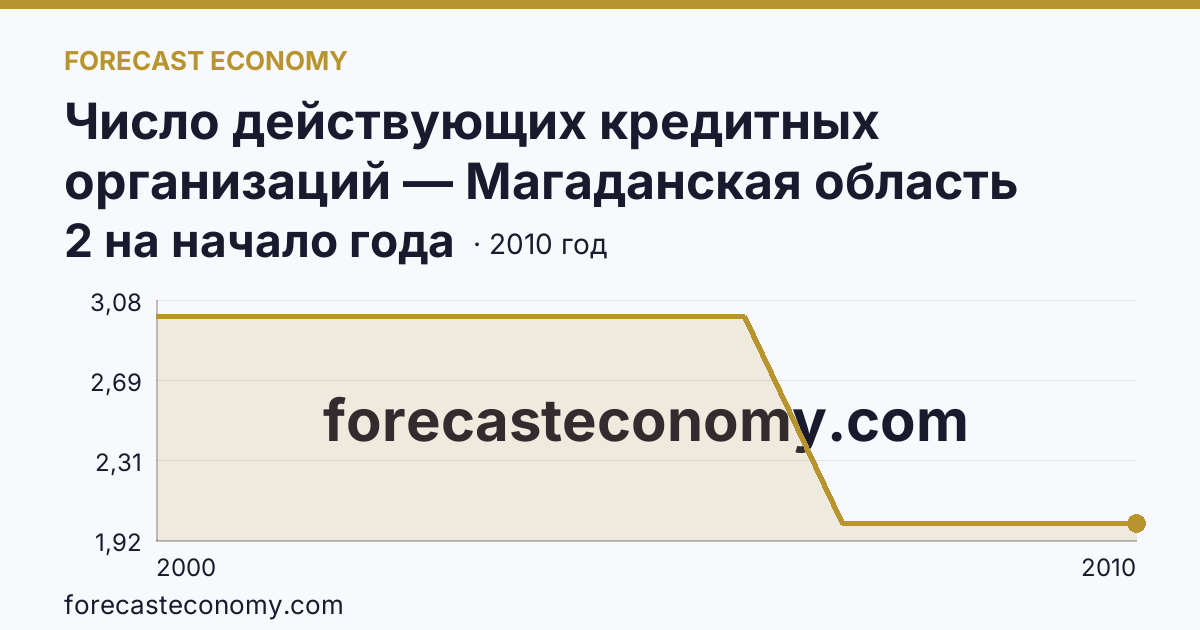 Число действующих кредитных организаций — Магаданская область: график динамики 2000–2010, последнее значение 2 на начало года