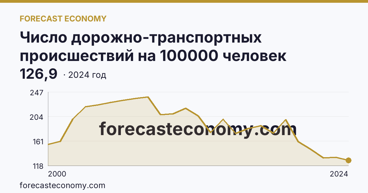 Число дорожно-транспортных происшествий на 100000 человек населения — Магаданская область: график динамики 2000–2024, последнее значение 126,9