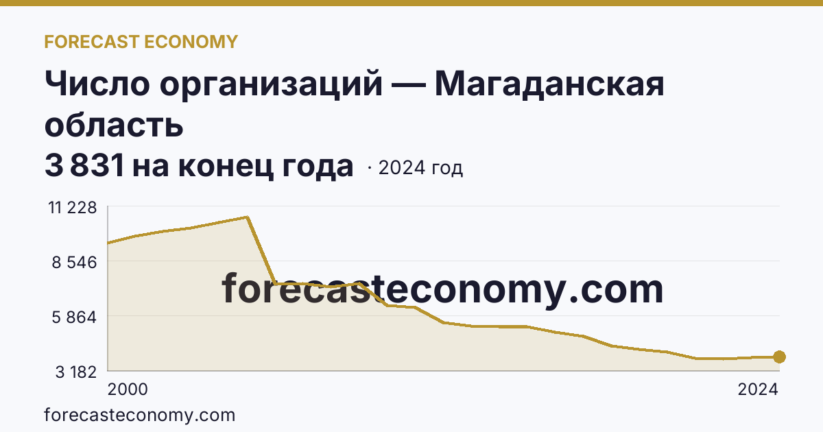 Число организаций — Магаданская область: график динамики 2000–2024, последнее значение 3 831 на конец года