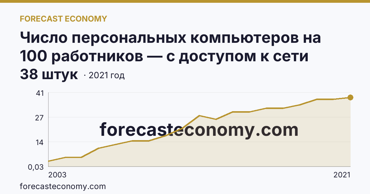 Число персональных компьютеров на 100 работников — с доступом к сети Интернет — Магаданская область: график динамики 2003–2021, последнее значение 38 штук