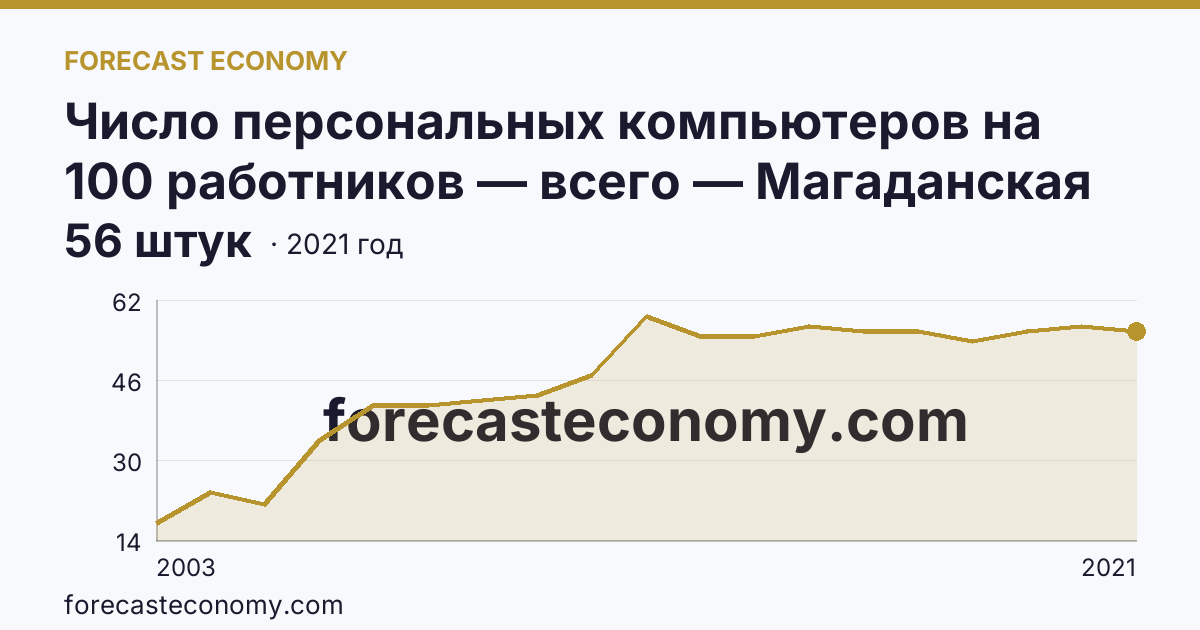 Число персональных компьютеров на 100 работников — всего — Магаданская область: график динамики 2003–2021, последнее значение 56 штук