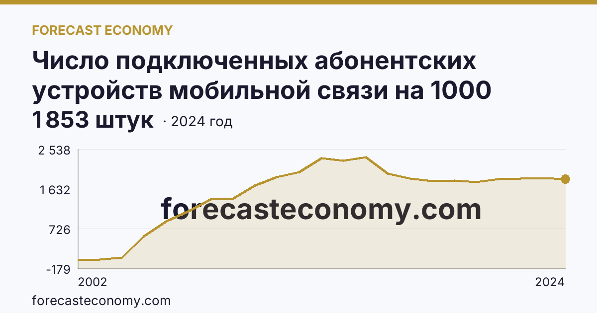 Число подключенных абонентских устройств мобильной связи на 1000 человек населения — Магаданская область: график динамики 2002–2024, последнее значение 1 853 штук