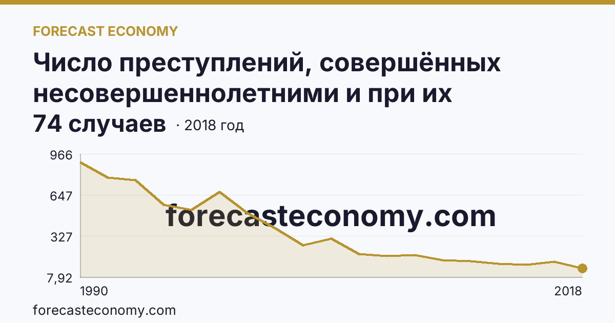 Число преступлений, совершённых несовершеннолетними и при их соучастии — Магаданская область: график динамики 1990–2018, последнее значение 74 случаев