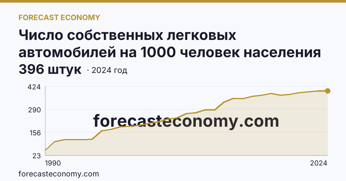 Число собственных легковых автомобилей на 1000 человек населения — Магаданская область: график динамики 1990–2024, последнее значение 396 штук