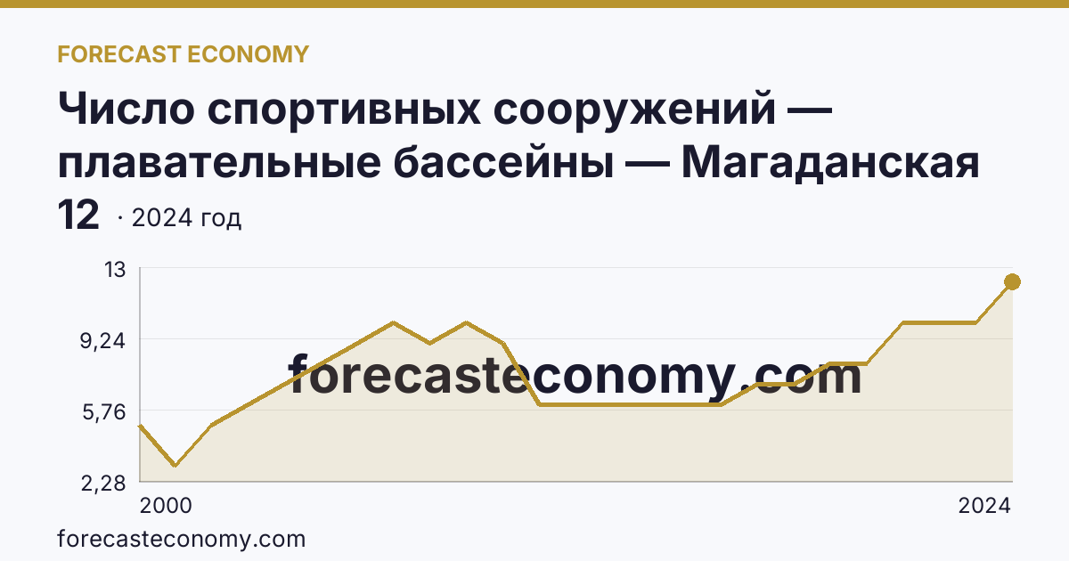 Число спортивных сооружений — плавательные бассейны — Магаданская область: график динамики 2000–2024, последнее значение 12