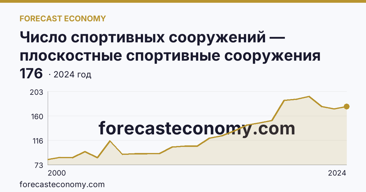 Число спортивных сооружений — плоскостные спортивные сооружения (площадки и поля) — Магаданская область: график динамики 2000–2024, последнее значение 176